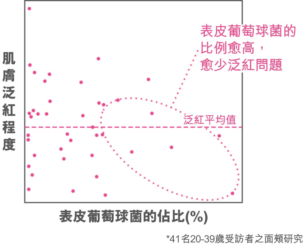 表皮葡萄球菌的比例愈高,愈少泛紅問題