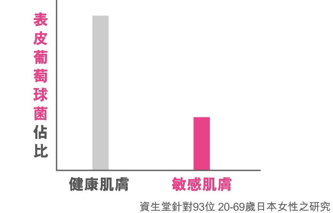 表皮葡萄球菌佔比